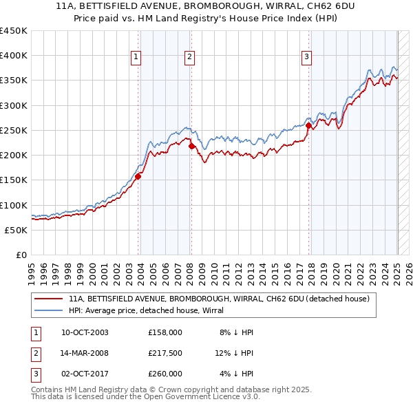 11A, BETTISFIELD AVENUE, BROMBOROUGH, WIRRAL, CH62 6DU: Price paid vs HM Land Registry's House Price Index