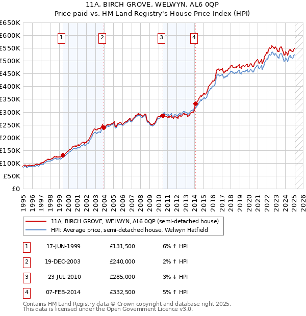 11A, BIRCH GROVE, WELWYN, AL6 0QP: Price paid vs HM Land Registry's House Price Index