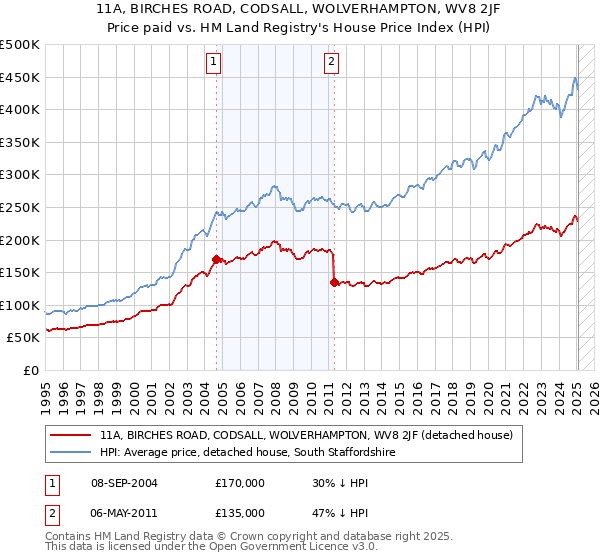 11A, BIRCHES ROAD, CODSALL, WOLVERHAMPTON, WV8 2JF: Price paid vs HM Land Registry's House Price Index