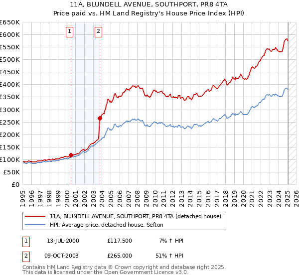 11A, BLUNDELL AVENUE, SOUTHPORT, PR8 4TA: Price paid vs HM Land Registry's House Price Index