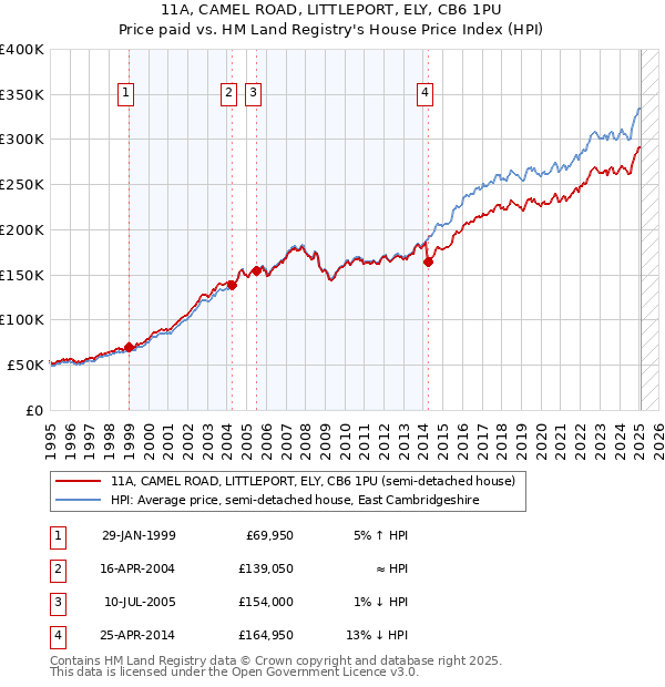 11A, CAMEL ROAD, LITTLEPORT, ELY, CB6 1PU: Price paid vs HM Land Registry's House Price Index