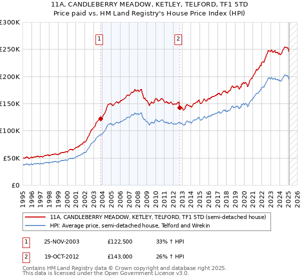 11A, CANDLEBERRY MEADOW, KETLEY, TELFORD, TF1 5TD: Price paid vs HM Land Registry's House Price Index