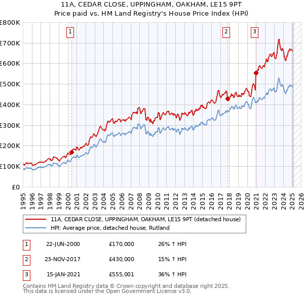 11A, CEDAR CLOSE, UPPINGHAM, OAKHAM, LE15 9PT: Price paid vs HM Land Registry's House Price Index