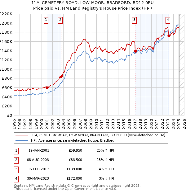 11A, CEMETERY ROAD, LOW MOOR, BRADFORD, BD12 0EU: Price paid vs HM Land Registry's House Price Index