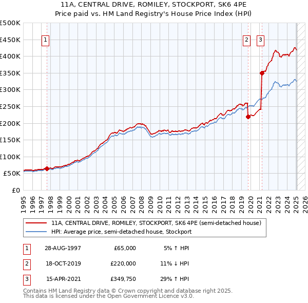 11A, CENTRAL DRIVE, ROMILEY, STOCKPORT, SK6 4PE: Price paid vs HM Land Registry's House Price Index