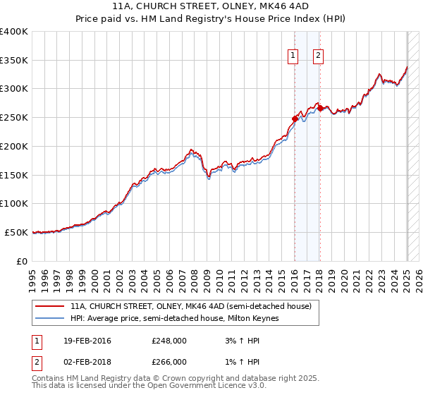 11A, CHURCH STREET, OLNEY, MK46 4AD: Price paid vs HM Land Registry's House Price Index