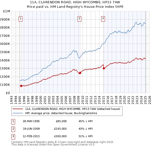 11A, CLARENDON ROAD, HIGH WYCOMBE, HP13 7AW: Price paid vs HM Land Registry's House Price Index