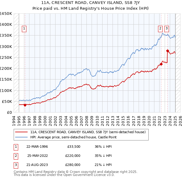 11A, CRESCENT ROAD, CANVEY ISLAND, SS8 7JY: Price paid vs HM Land Registry's House Price Index