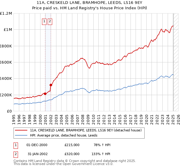 11A, CRESKELD LANE, BRAMHOPE, LEEDS, LS16 9EY: Price paid vs HM Land Registry's House Price Index