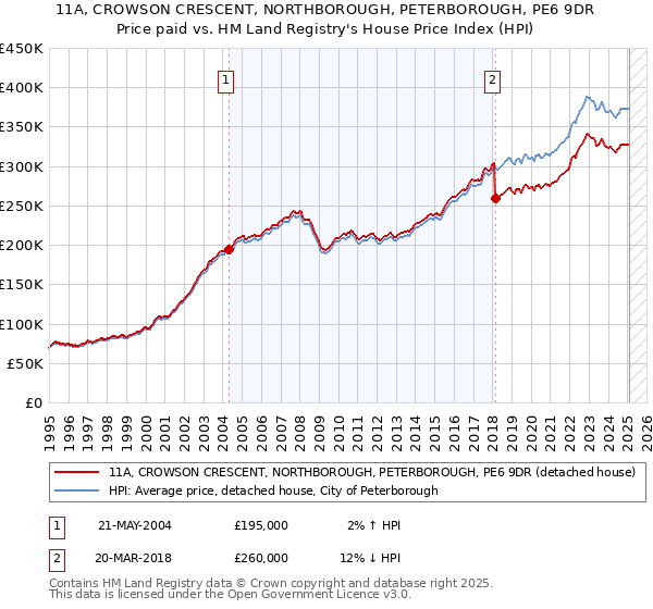 11A, CROWSON CRESCENT, NORTHBOROUGH, PETERBOROUGH, PE6 9DR: Price paid vs HM Land Registry's House Price Index