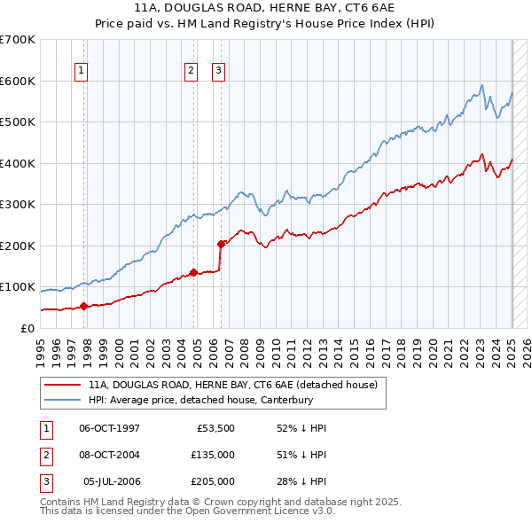 11A, DOUGLAS ROAD, HERNE BAY, CT6 6AE: Price paid vs HM Land Registry's House Price Index