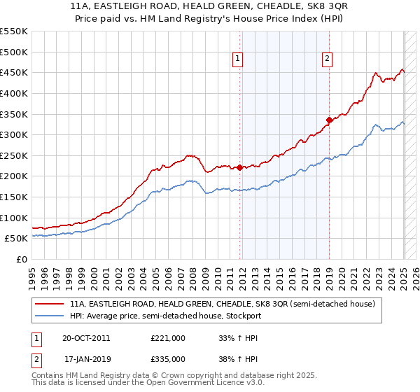 11A, EASTLEIGH ROAD, HEALD GREEN, CHEADLE, SK8 3QR: Price paid vs HM Land Registry's House Price Index