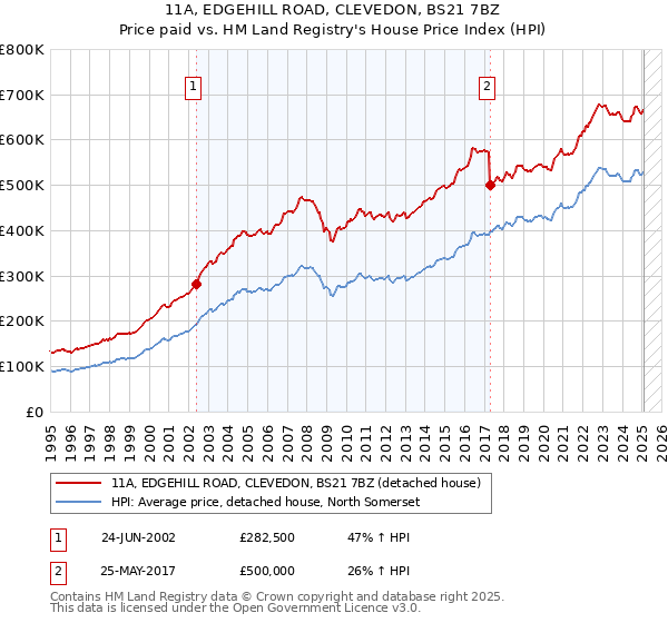 11A, EDGEHILL ROAD, CLEVEDON, BS21 7BZ: Price paid vs HM Land Registry's House Price Index