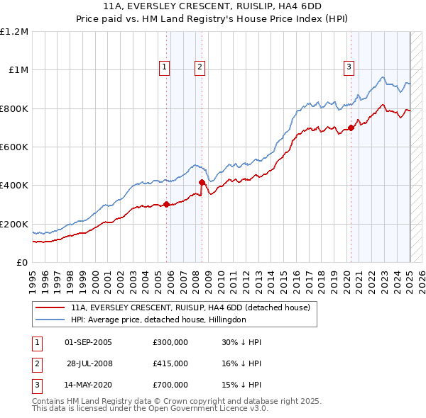 11A, EVERSLEY CRESCENT, RUISLIP, HA4 6DD: Price paid vs HM Land Registry's House Price Index