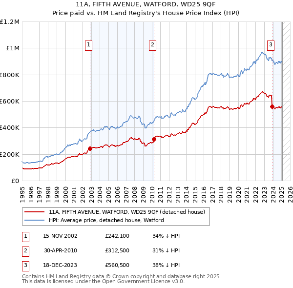 11A, FIFTH AVENUE, WATFORD, WD25 9QF: Price paid vs HM Land Registry's House Price Index