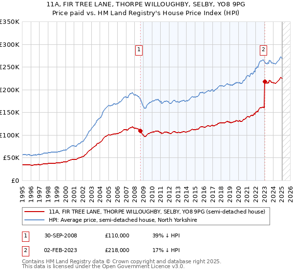 11A, FIR TREE LANE, THORPE WILLOUGHBY, SELBY, YO8 9PG: Price paid vs HM Land Registry's House Price Index