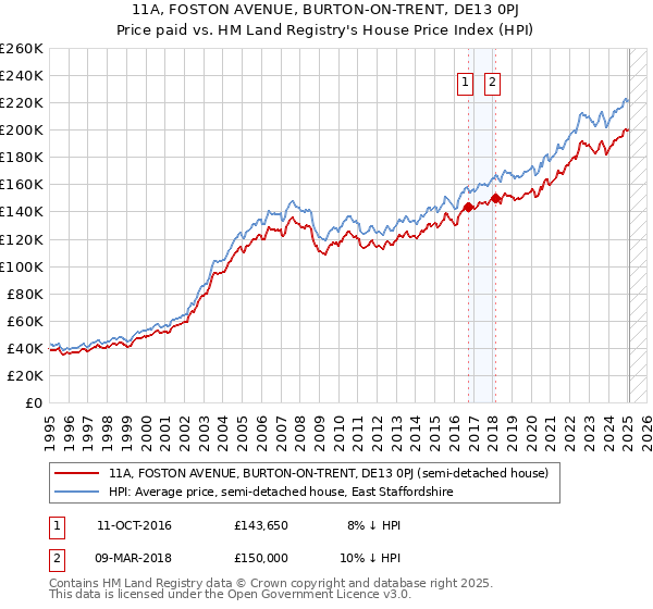 11A, FOSTON AVENUE, BURTON-ON-TRENT, DE13 0PJ: Price paid vs HM Land Registry's House Price Index