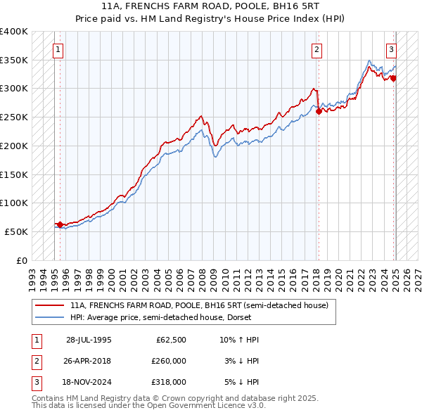 11A, FRENCHS FARM ROAD, POOLE, BH16 5RT: Price paid vs HM Land Registry's House Price Index