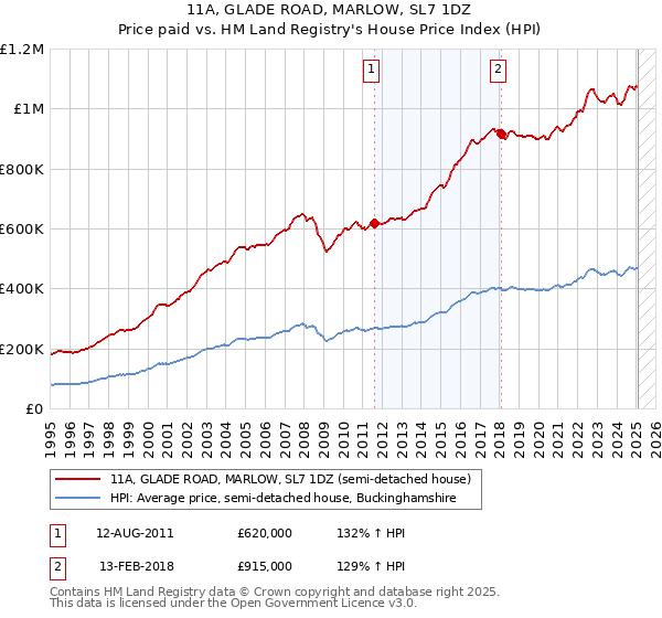 11A, GLADE ROAD, MARLOW, SL7 1DZ: Price paid vs HM Land Registry's House Price Index
