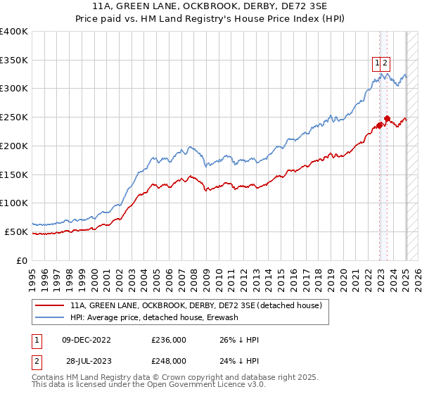 11A, GREEN LANE, OCKBROOK, DERBY, DE72 3SE: Price paid vs HM Land Registry's House Price Index