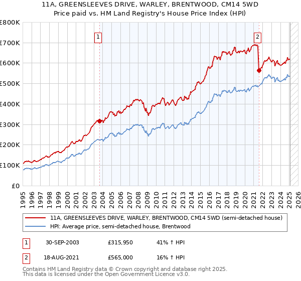 11A, GREENSLEEVES DRIVE, WARLEY, BRENTWOOD, CM14 5WD: Price paid vs HM Land Registry's House Price Index