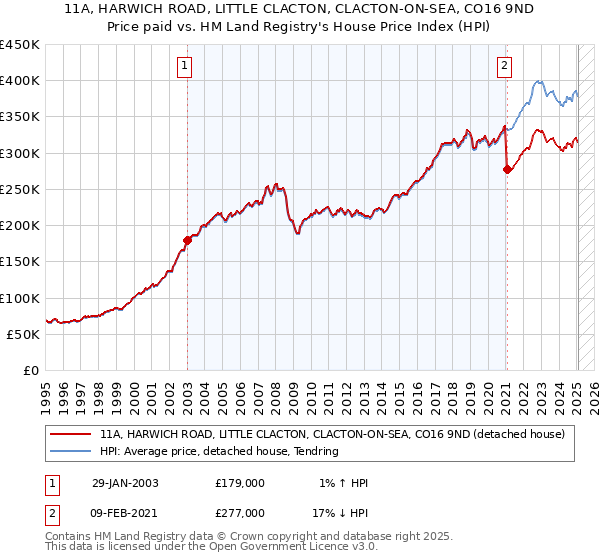 11A, HARWICH ROAD, LITTLE CLACTON, CLACTON-ON-SEA, CO16 9ND: Price paid vs HM Land Registry's House Price Index