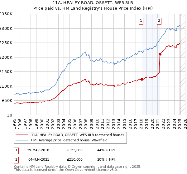 11A, HEALEY ROAD, OSSETT, WF5 8LB: Price paid vs HM Land Registry's House Price Index