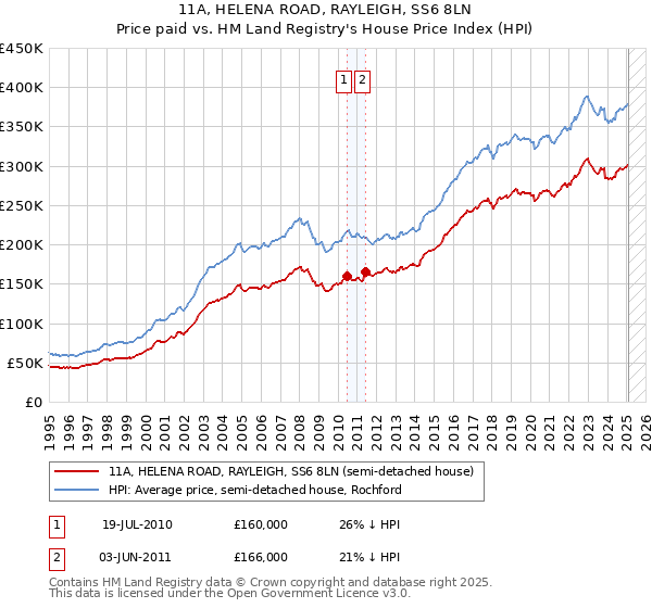 11A, HELENA ROAD, RAYLEIGH, SS6 8LN: Price paid vs HM Land Registry's House Price Index