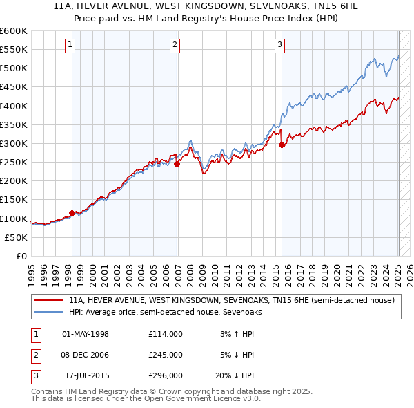 11A, HEVER AVENUE, WEST KINGSDOWN, SEVENOAKS, TN15 6HE: Price paid vs HM Land Registry's House Price Index