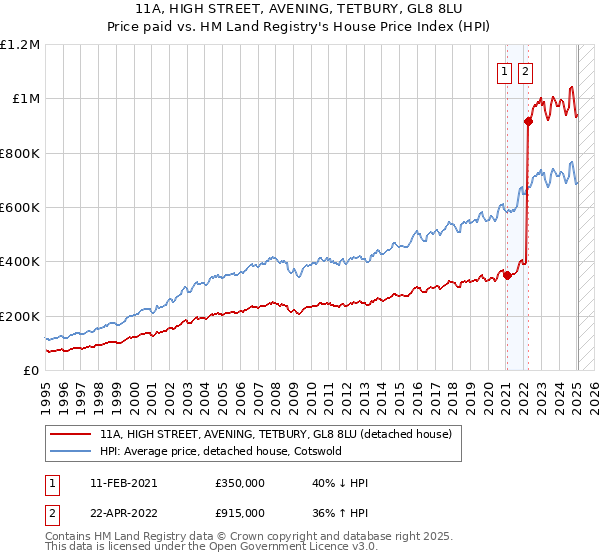 11A, HIGH STREET, AVENING, TETBURY, GL8 8LU: Price paid vs HM Land Registry's House Price Index