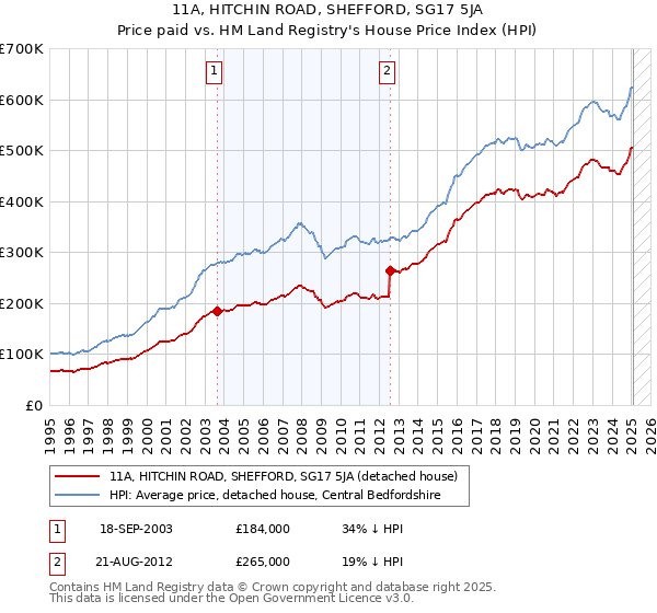 11A, HITCHIN ROAD, SHEFFORD, SG17 5JA: Price paid vs HM Land Registry's House Price Index