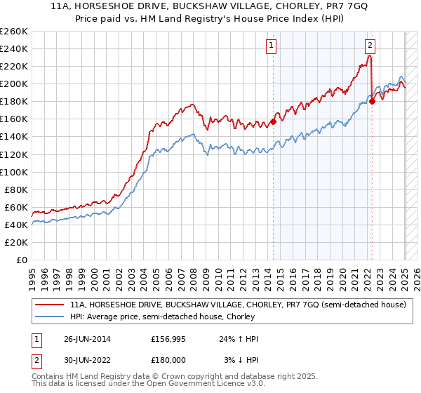 11A, HORSESHOE DRIVE, BUCKSHAW VILLAGE, CHORLEY, PR7 7GQ: Price paid vs HM Land Registry's House Price Index