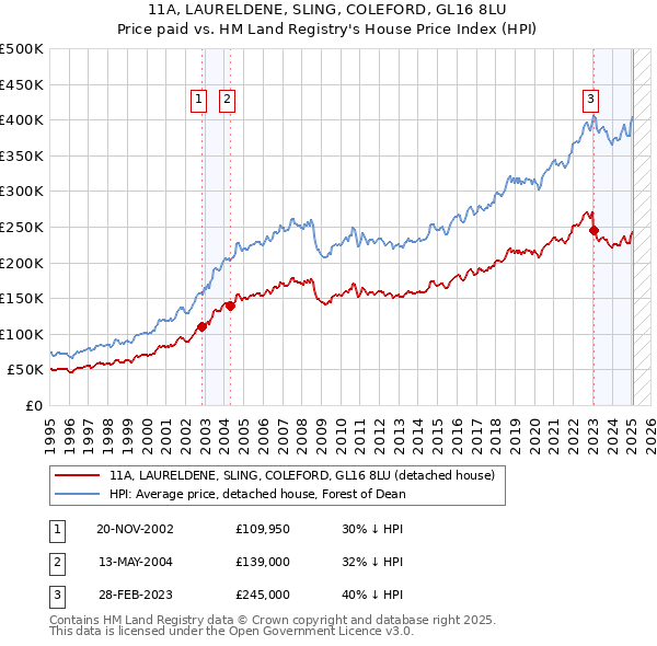 11A, LAURELDENE, SLING, COLEFORD, GL16 8LU: Price paid vs HM Land Registry's House Price Index