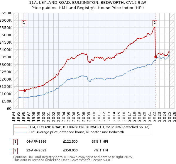 11A, LEYLAND ROAD, BULKINGTON, BEDWORTH, CV12 9LW: Price paid vs HM Land Registry's House Price Index