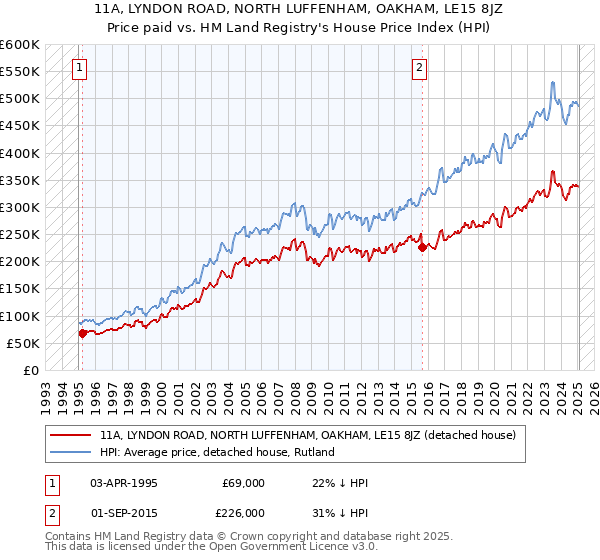 11A, LYNDON ROAD, NORTH LUFFENHAM, OAKHAM, LE15 8JZ: Price paid vs HM Land Registry's House Price Index