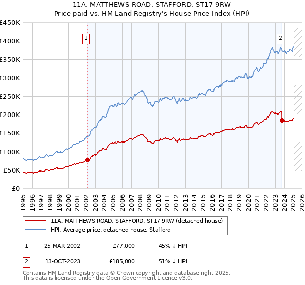 11A, MATTHEWS ROAD, STAFFORD, ST17 9RW: Price paid vs HM Land Registry's House Price Index