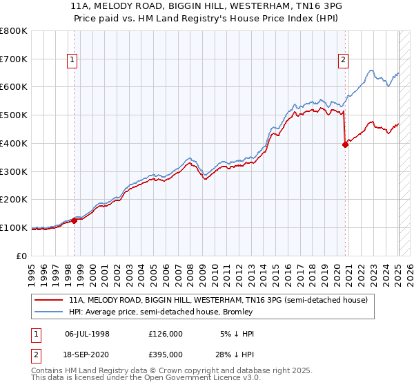 11A, MELODY ROAD, BIGGIN HILL, WESTERHAM, TN16 3PG: Price paid vs HM Land Registry's House Price Index