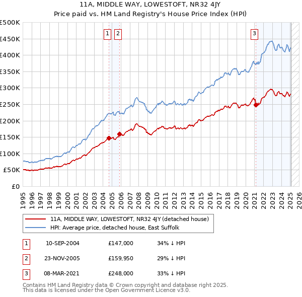 11A, MIDDLE WAY, LOWESTOFT, NR32 4JY: Price paid vs HM Land Registry's House Price Index