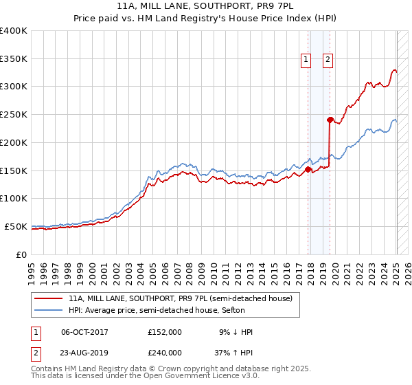 11A, MILL LANE, SOUTHPORT, PR9 7PL: Price paid vs HM Land Registry's House Price Index