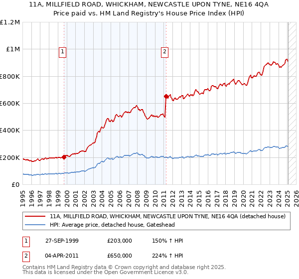11A, MILLFIELD ROAD, WHICKHAM, NEWCASTLE UPON TYNE, NE16 4QA: Price paid vs HM Land Registry's House Price Index
