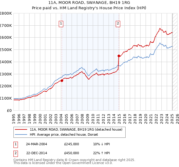 11A, MOOR ROAD, SWANAGE, BH19 1RG: Price paid vs HM Land Registry's House Price Index