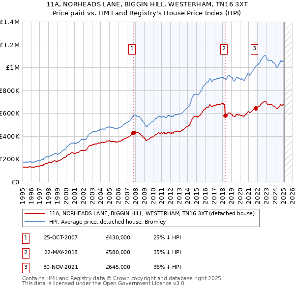 11A, NORHEADS LANE, BIGGIN HILL, WESTERHAM, TN16 3XT: Price paid vs HM Land Registry's House Price Index