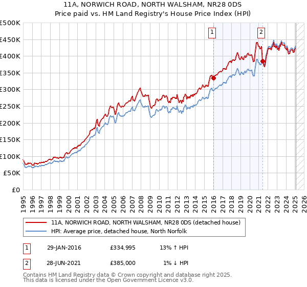 11A, NORWICH ROAD, NORTH WALSHAM, NR28 0DS: Price paid vs HM Land Registry's House Price Index