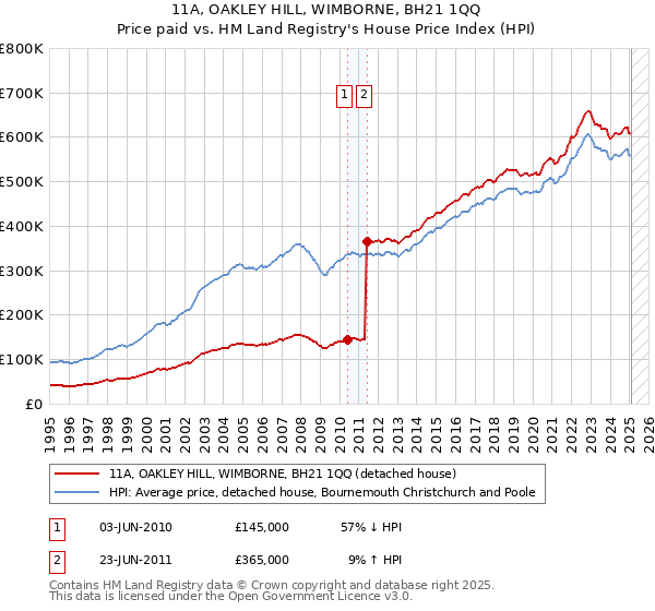11A, OAKLEY HILL, WIMBORNE, BH21 1QQ: Price paid vs HM Land Registry's House Price Index