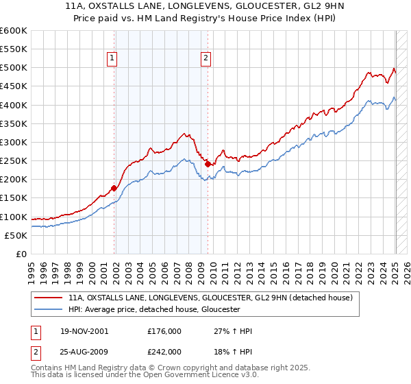 11A, OXSTALLS LANE, LONGLEVENS, GLOUCESTER, GL2 9HN: Price paid vs HM Land Registry's House Price Index