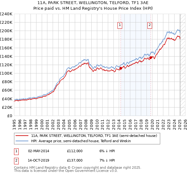 11A, PARK STREET, WELLINGTON, TELFORD, TF1 3AE: Price paid vs HM Land Registry's House Price Index