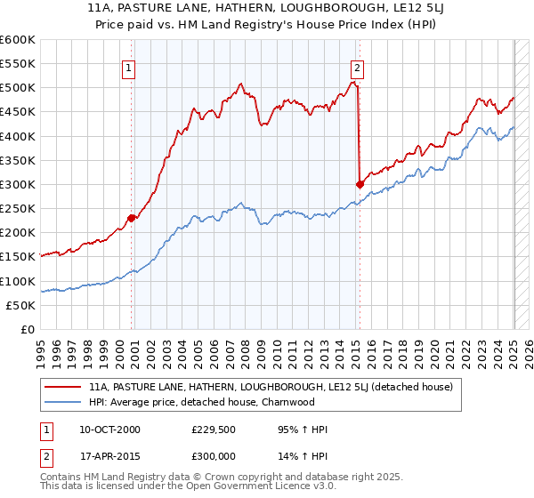 11A, PASTURE LANE, HATHERN, LOUGHBOROUGH, LE12 5LJ: Price paid vs HM Land Registry's House Price Index