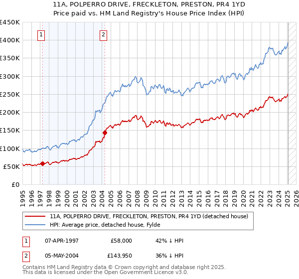 11A, POLPERRO DRIVE, FRECKLETON, PRESTON, PR4 1YD: Price paid vs HM Land Registry's House Price Index