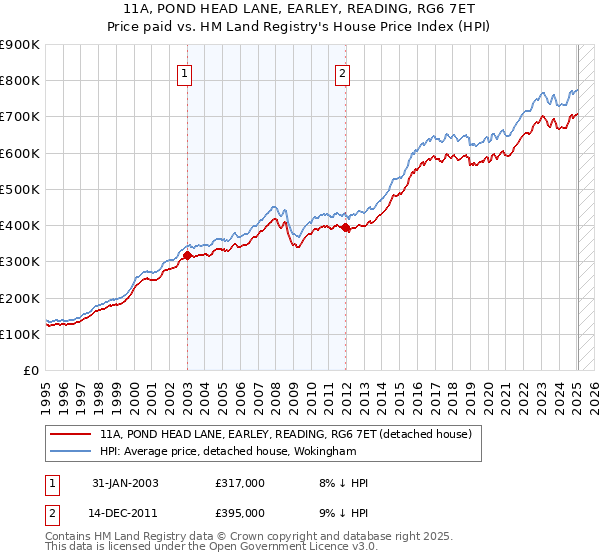 11A, POND HEAD LANE, EARLEY, READING, RG6 7ET: Price paid vs HM Land Registry's House Price Index