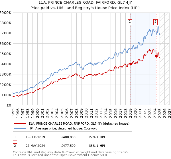 11A, PRINCE CHARLES ROAD, FAIRFORD, GL7 4JY: Price paid vs HM Land Registry's House Price Index